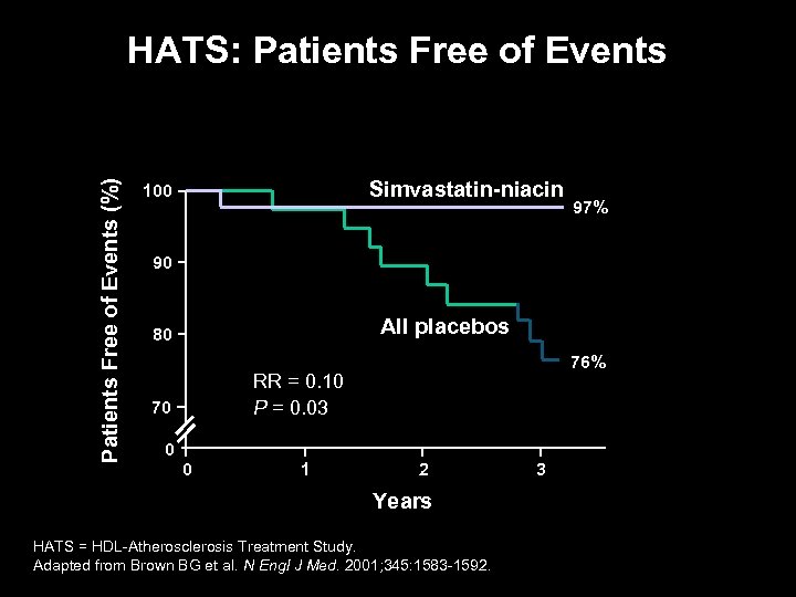 Patients Free of Events (%) HATS: Patients Free of Events Simvastatin-niacin 100 97% 90