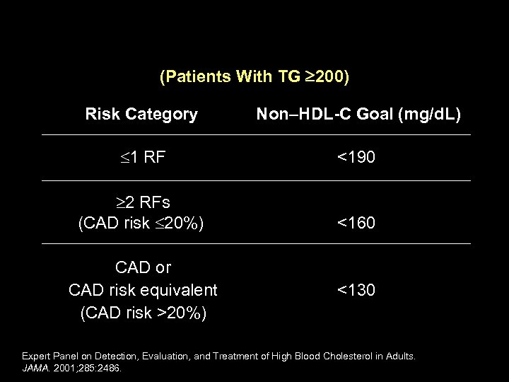 NCEP ATP III: Setting Goals— Secondary–Non-HDL-C (Patients With TG 200) Risk Category Non–HDL-C Goal