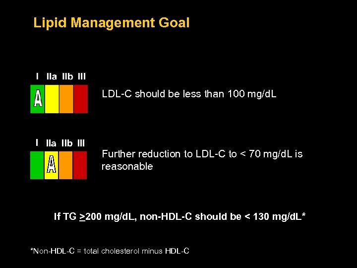 Lipid Management Goal LDL-C should be less than 100 mg/d. L I IIa IIb