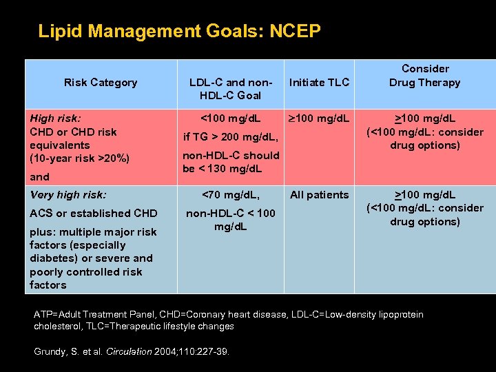 Lipid Management Goals: NCEP Risk Category High risk: CHD or CHD risk equivalents (10