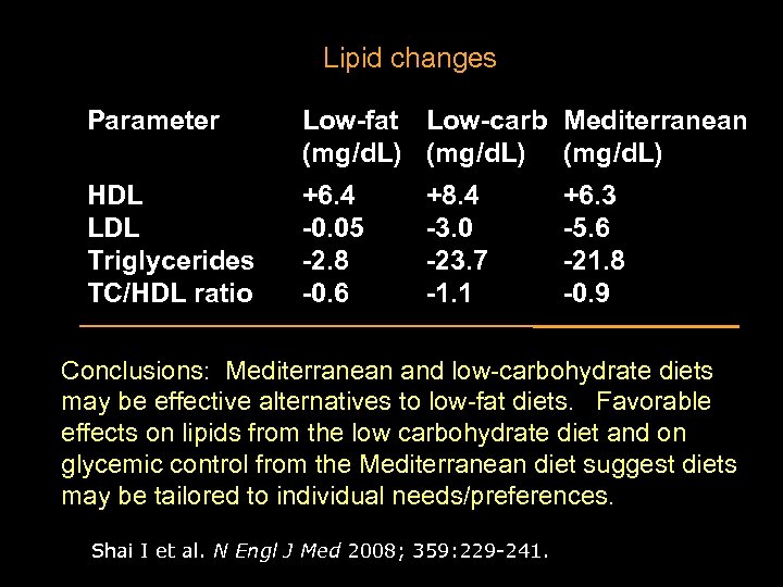 Lipid changes Parameter Low-fat Low-carb Mediterranean (mg/d. L) HDL LDL Triglycerides TC/HDL ratio +6.