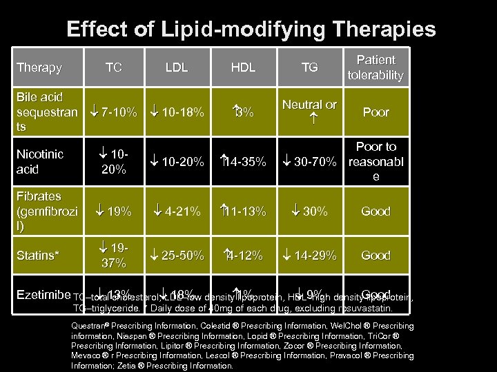 Effect of Lipid-modifying Therapies Therapy TC Bile acid sequestran 7 -10% ts LDL HDL