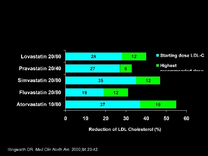 Effect of Statin Therapy on LDL-C Levels: “The Rule of 6” Illingworth DR. Med
