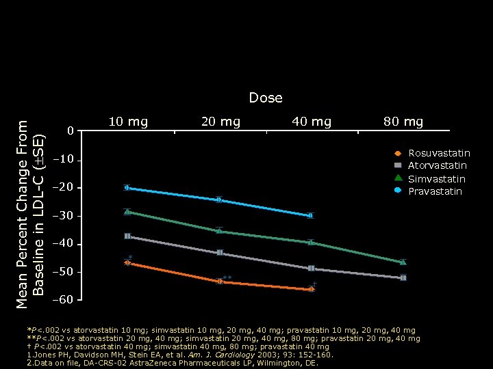 Percentage Change From Baseline in LDL-C at Week 6 by Dose (ITT)1, 2 Mean