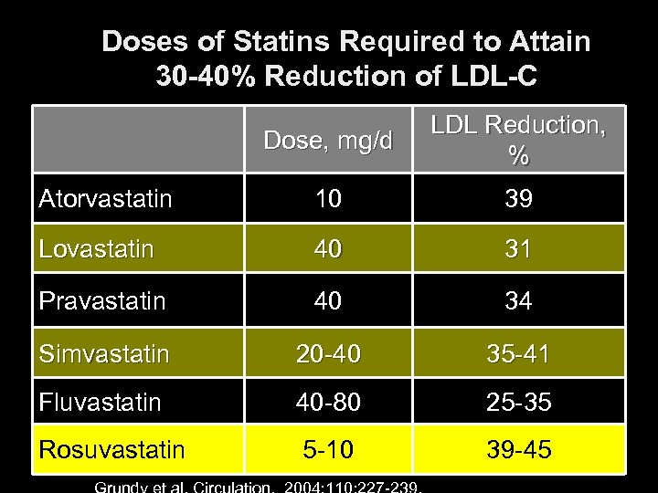 Doses of Statins Required to Attain 30 -40% Reduction of LDL-C Dose, mg/d LDL
