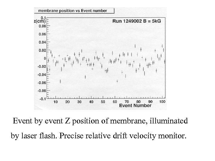  Event by event Z position of membrane, illuminated by laser flash. Precise relative