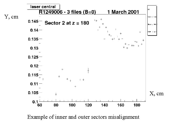 Y, cm X, cm Example of inner and outer sectors misalignment 