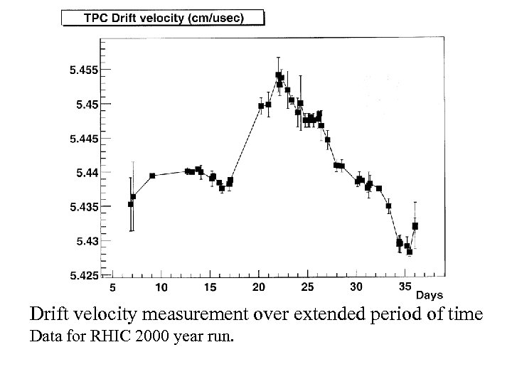 Drift velocity measurement over extended period of time Data for RHIC 2000 year run.