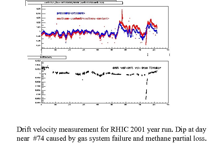 Drift velocity measurement for RHIC 2001 year run. Dip at day near #74 caused