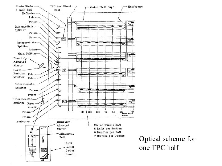  Optical scheme for one TPC half 