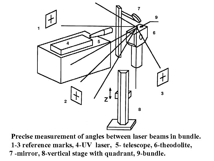  Precise measurement of angles between laser beams in bundle. 1 -3 reference marks,