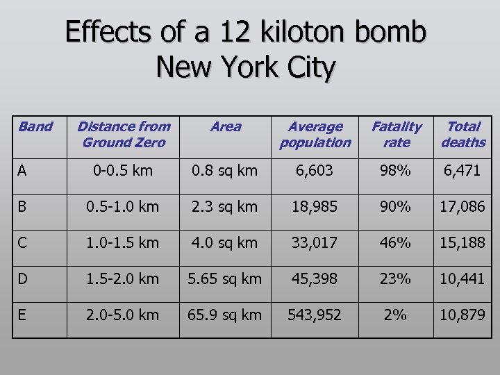 Effects of a 12 kiloton bomb New York City Band Distance from Ground Zero