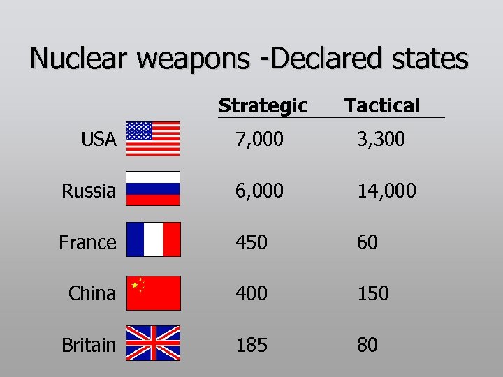 Nuclear weapons -Declared states Strategic Tactical USA 7, 000 3, 300 Russia 6, 000