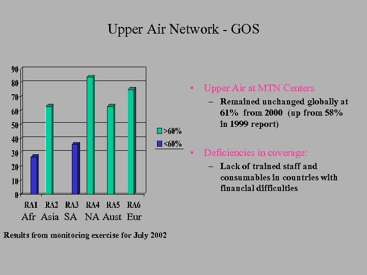 Upper Air Network - GOS • Upper Air at MTN Centers – Remained unchanged