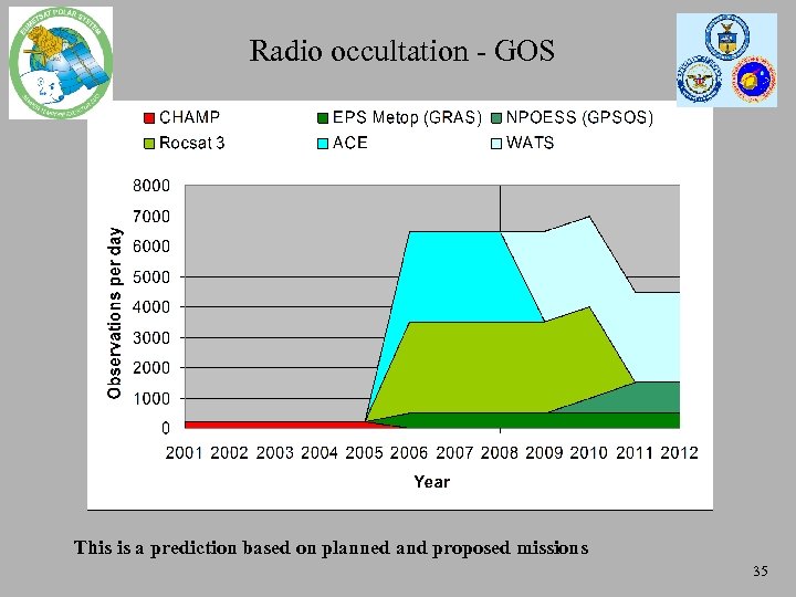  Radio occultation - GOS This is a prediction based on planned and proposed