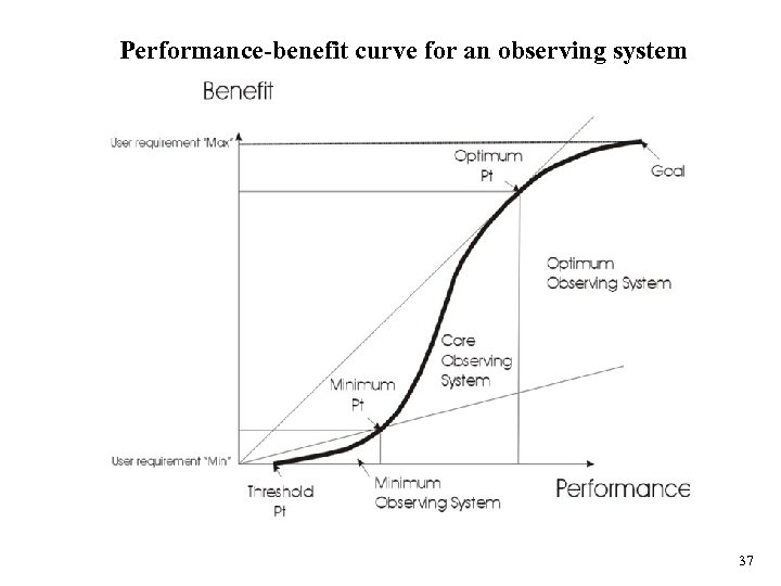 Performance-benefit curve for an observing system 37 