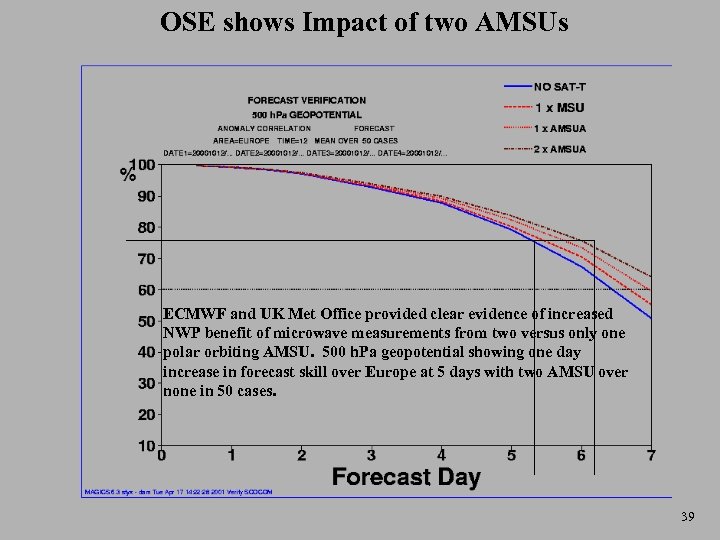 OSE shows Impact of two AMSUs ECMWF and UK Met Office provided clear evidence