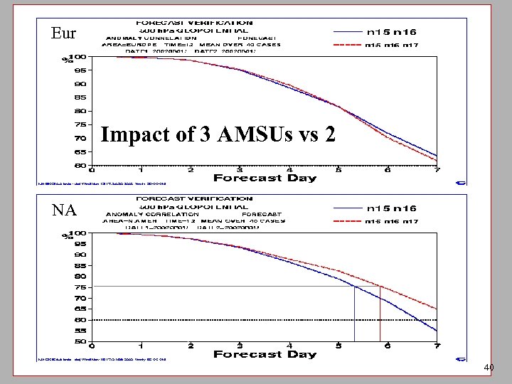 Eur Impact of 3 AMSUs vs 2 NA 40 