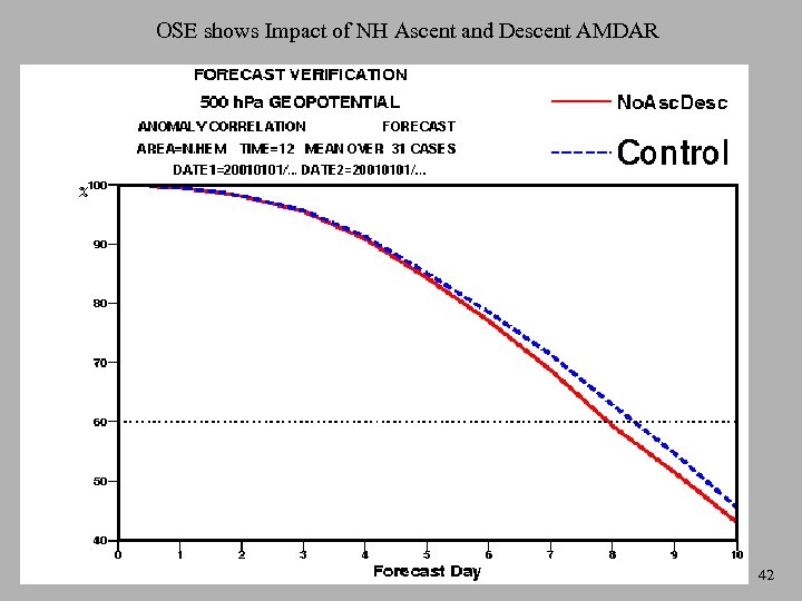 OSE shows Impact of NH Ascent and Descent AMDAR 42 