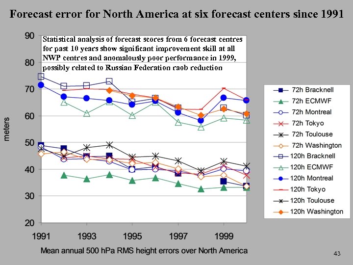 Forecast error for North America at six forecast centers since 1991 Statistical analysis of