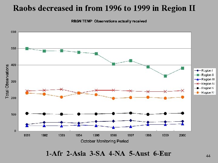 Raobs decreased in from 1996 to 1999 in Region II 1 -Afr 2 -Asia