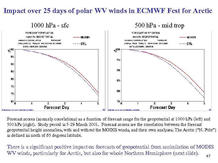 Impact over 25 days of polar WV winds in ECMWF Fcst for Arctic 1000