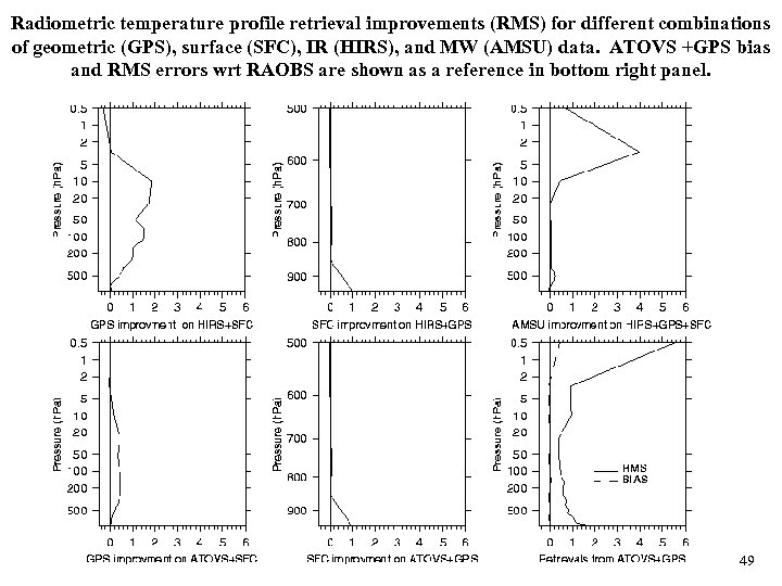 Radiometric temperature profile retrieval improvements (RMS) for different combinations of geometric (GPS), surface (SFC),