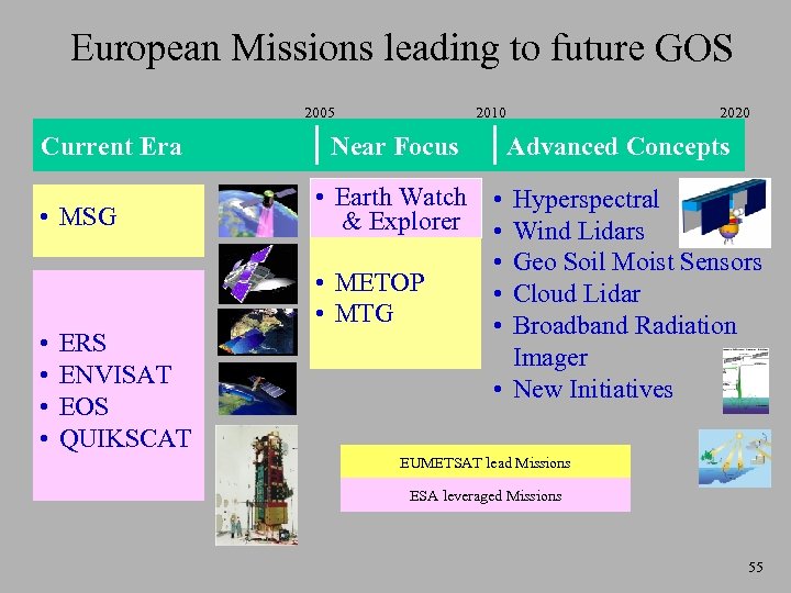 European Missions leading to future GOS 2005 Current Era • MSG • • ERS