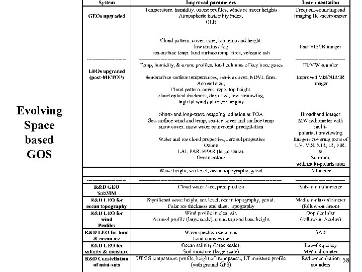 Evolving Space based GOS 58 