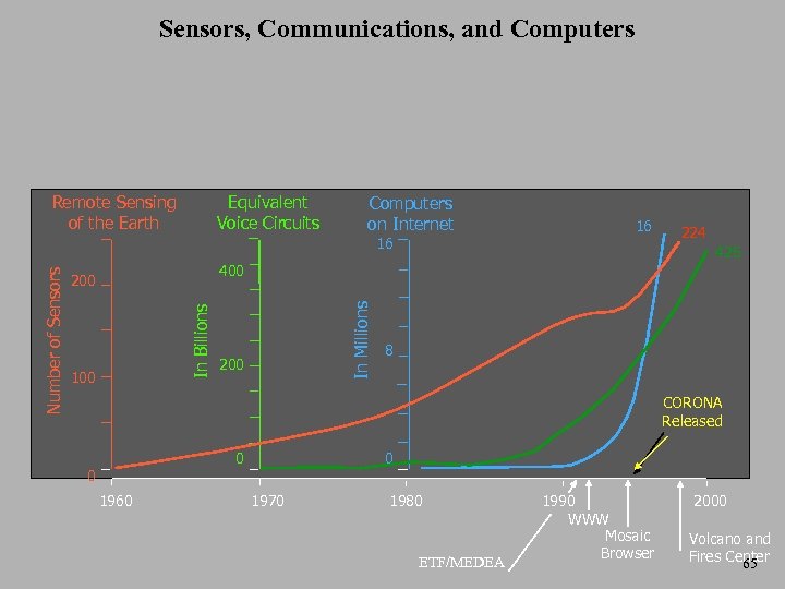 Sensors, Communications, and Computers Remote Sensing of the Earth Equivalent Voice Circuits Computers on