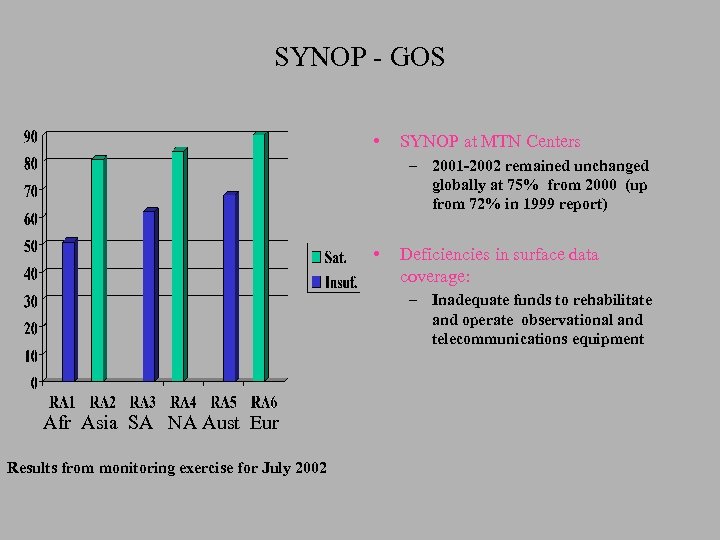 SYNOP - GOS • SYNOP at MTN Centers – 2001 -2002 remained unchanged globally