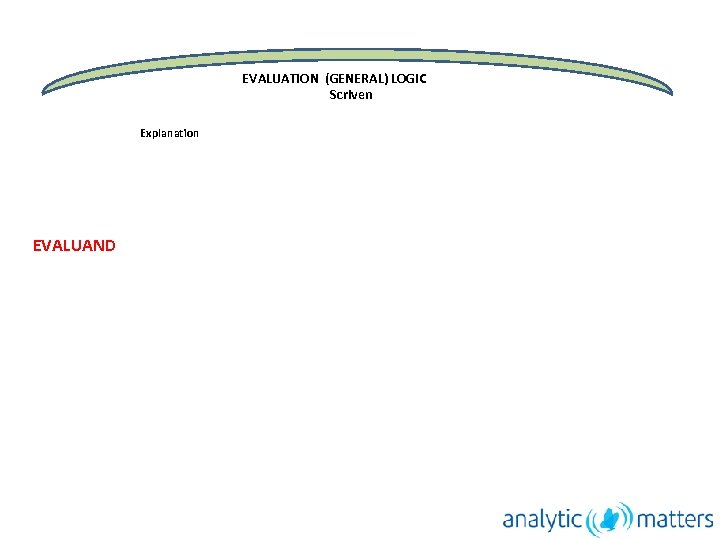 EVALUATION (GENERAL) LOGIC Scriven Explanation EVALUAND 