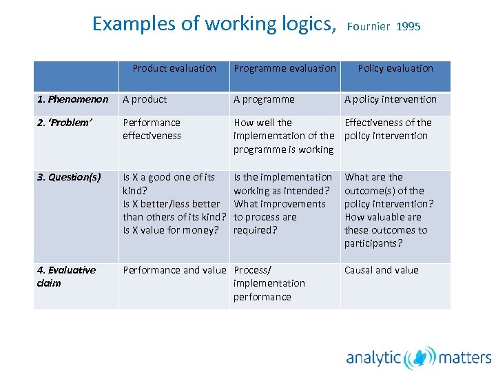 Examples of working logics, Product evaluation Programme evaluation Fournier 1995 Policy evaluation 1. Phenomenon