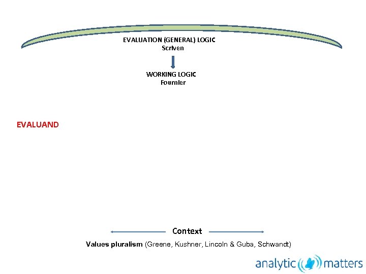 EVALUATION (GENERAL) LOGIC Scriven WORKING LOGIC Fournier EVALUAND Context Values pluralism (Greene, Kushner, Lincoln