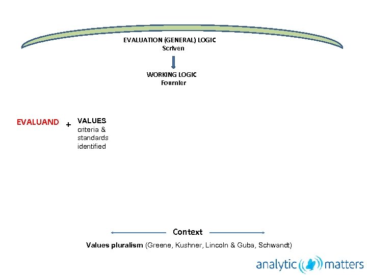 EVALUATION (GENERAL) LOGIC Scriven WORKING LOGIC Fournier EVALUAND + VALUES criteria & standards identified