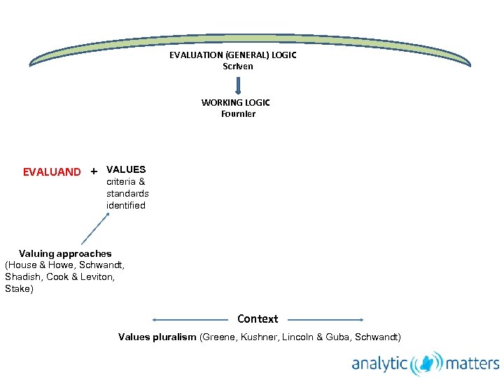 EVALUATION (GENERAL) LOGIC Scriven WORKING LOGIC Fournier EVALUAND + VALUES criteria & standards identified