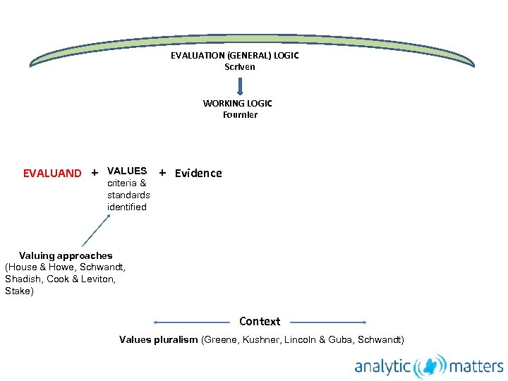 EVALUATION (GENERAL) LOGIC Scriven WORKING LOGIC Fournier EVALUAND + VALUES criteria & standards identified