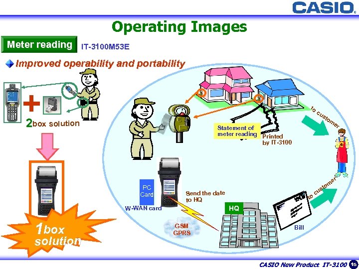 15 Operating Images Meter reading IT-3100 M 53 E Improved operability and portability +