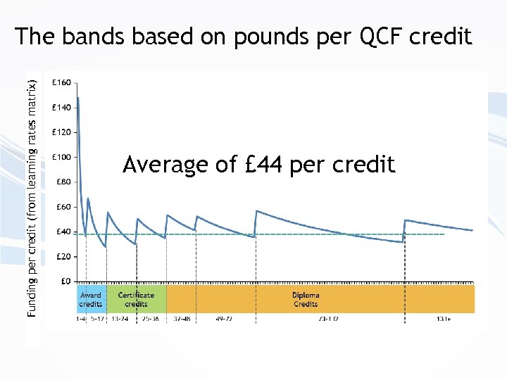 Funding per credit (from learning rates matrix) The bands based on pounds per QCF