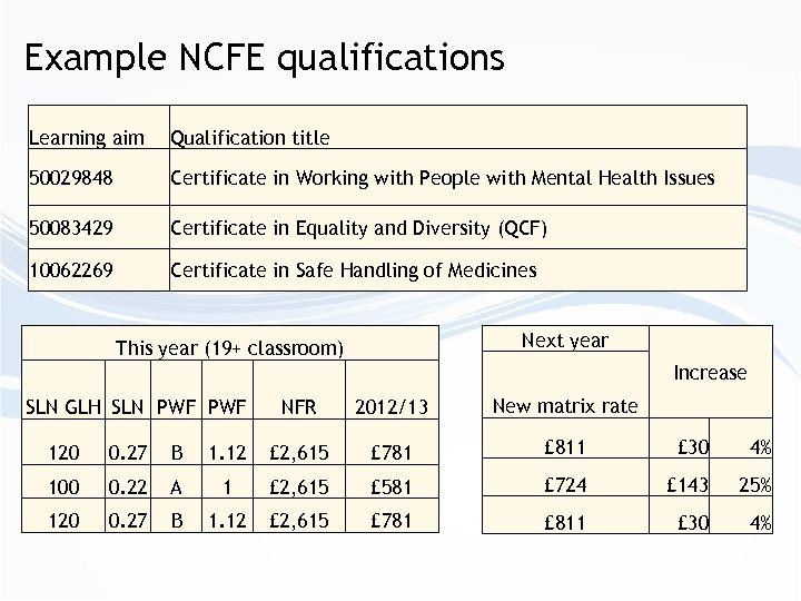 Example NCFE qualifications Learning aim Qualification title 50029848 Certificate in Working with People with