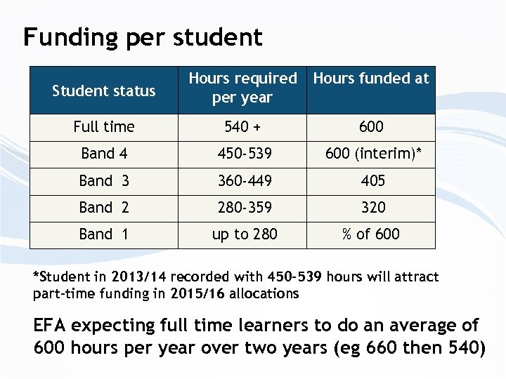 Funding per student Student status Hours required per year Hours funded at Full time