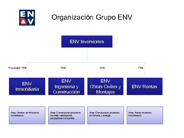 Organización Grupo ENV Inversiones Propiedad: 75% ENV Inmobiliaria Área: Gestión de Proyectos Inmobiliarios 75%