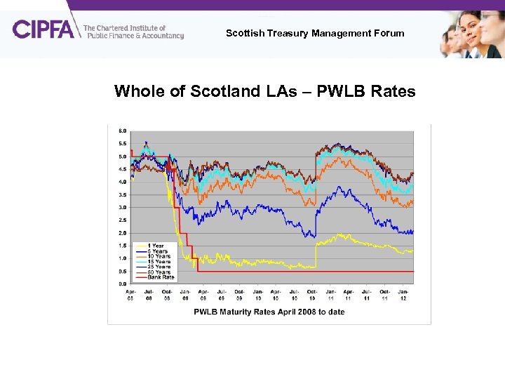 Scottish Treasury Management Forum Whole of Scotland LAs – PWLB Rates 