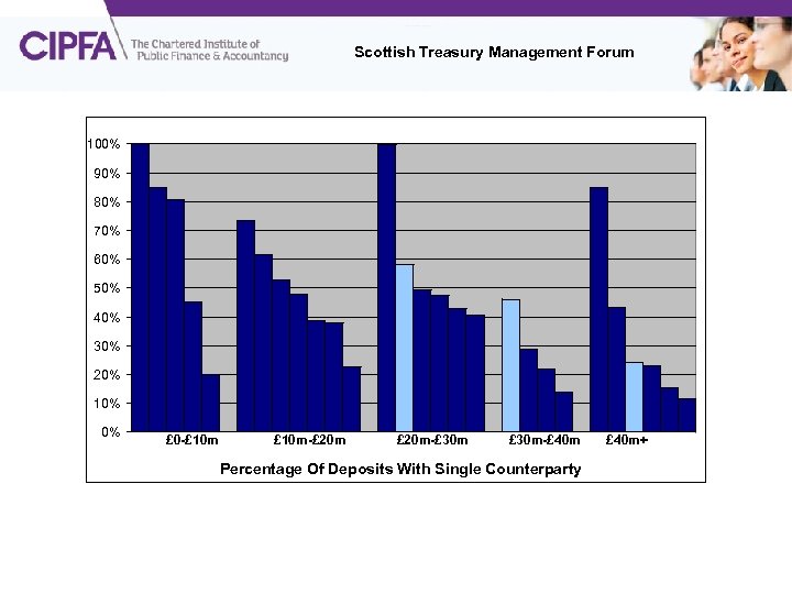 Scottish Treasury Management Forum 100% Security - Counterparty Concentration - 2009 90% 80% 70%