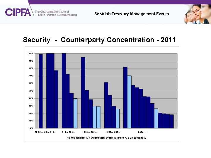 Scottish Treasury Management Forum Security - Counterparty Concentration - 2011 