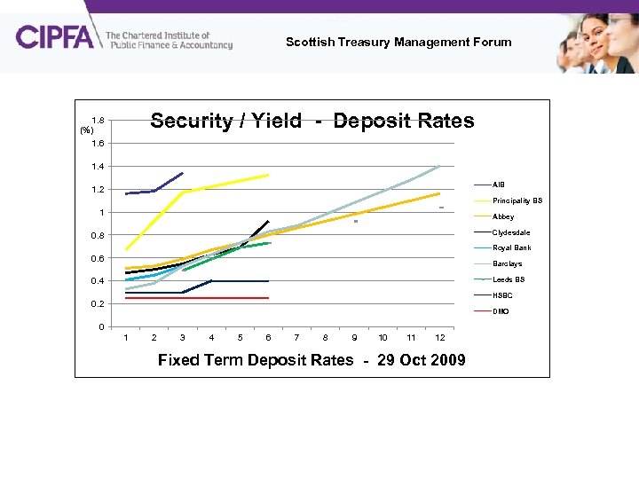 Scottish Treasury Management Forum Security / Yield - Deposit Rates 1. 8 (%) 1.