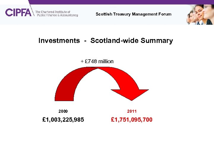 Scottish Treasury Management Forum Investments - Scotland-wide Summary + £ 748 million 2009 2011