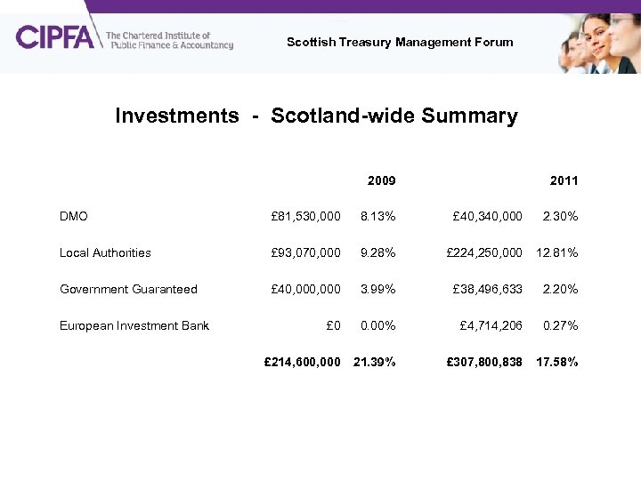 Scottish Treasury Management Forum Investments - Scotland-wide Summary 2009 2011 DMO £ 81, 530,