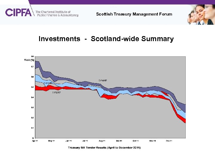 Scottish Treasury Management Forum Investments - Scotland-wide Summary 