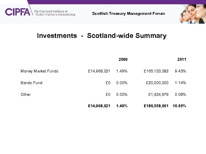 Scottish Treasury Management Forum Investments - Scotland-wide Summary 2009 Money Market Funds 2011 £